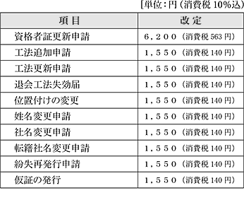 資格者証 更新手数料の一部改定について