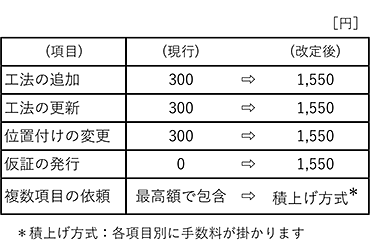 資格者証 更新手数料の一部改定について