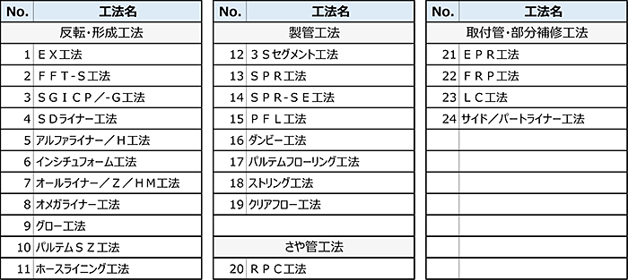 表1.二次試験において選択できる工法の一覧