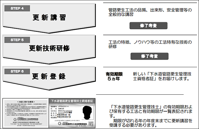 図3. 資格更新のフロー
